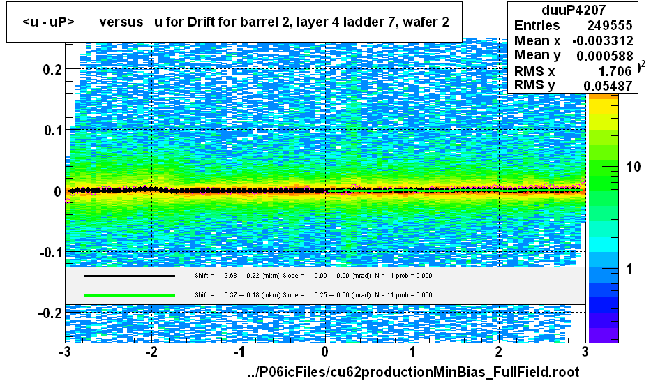 <u - uP>       versus   u for Drift for barrel 2, layer 4 ladder 7, wafer 2