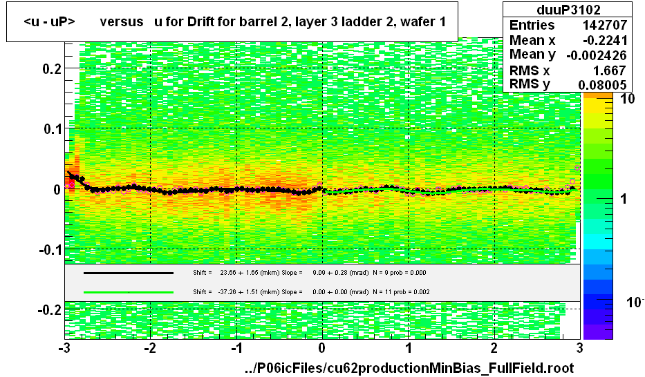 <u - uP>       versus   u for Drift for barrel 2, layer 3 ladder 2, wafer 1