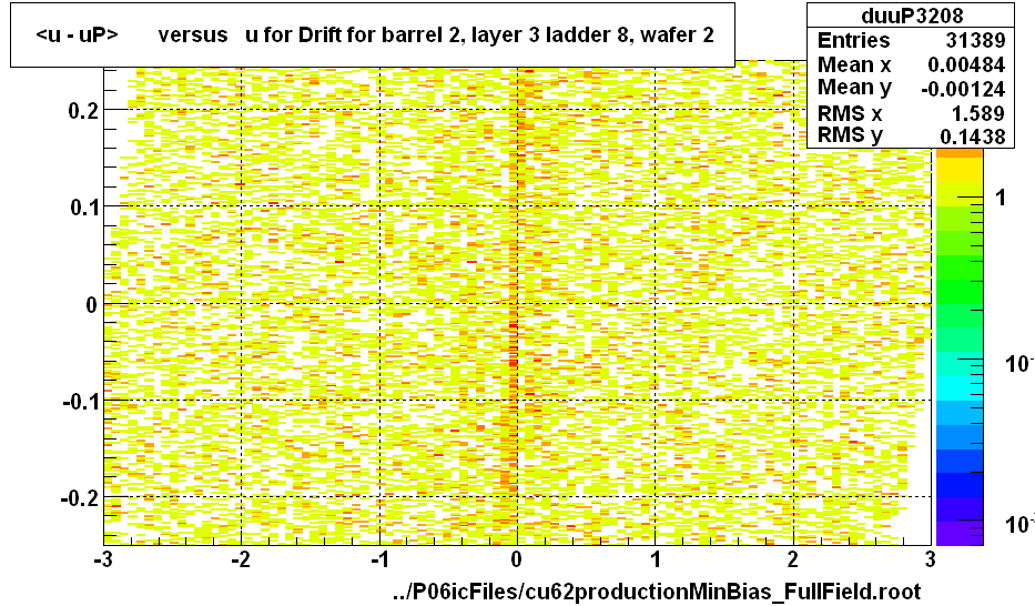 <u - uP>       versus   u for Drift for barrel 2, layer 3 ladder 8, wafer 2