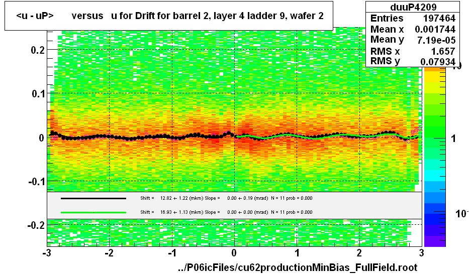 <u - uP>       versus   u for Drift for barrel 2, layer 4 ladder 9, wafer 2