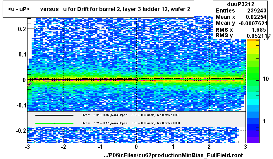 <u - uP>       versus   u for Drift for barrel 2, layer 3 ladder 12, wafer 2