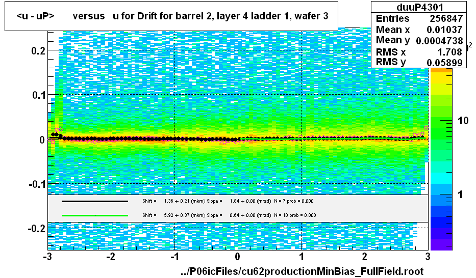 <u - uP>       versus   u for Drift for barrel 2, layer 4 ladder 1, wafer 3