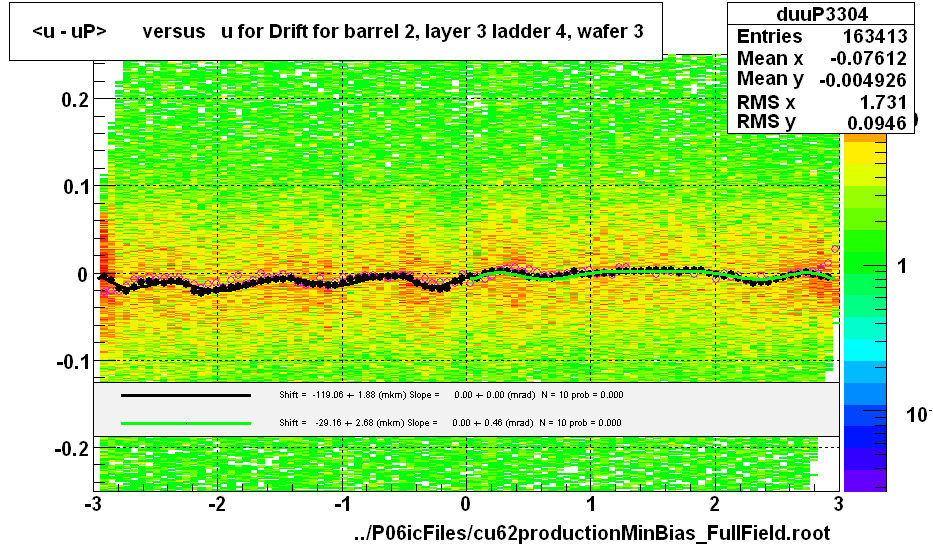 <u - uP>       versus   u for Drift for barrel 2, layer 3 ladder 4, wafer 3