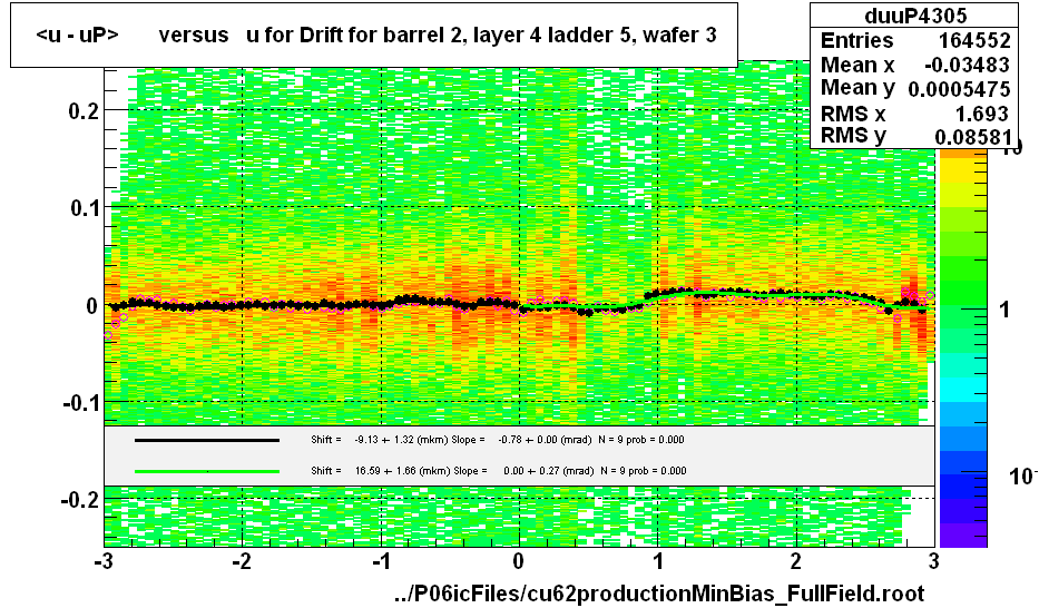 <u - uP>       versus   u for Drift for barrel 2, layer 4 ladder 5, wafer 3