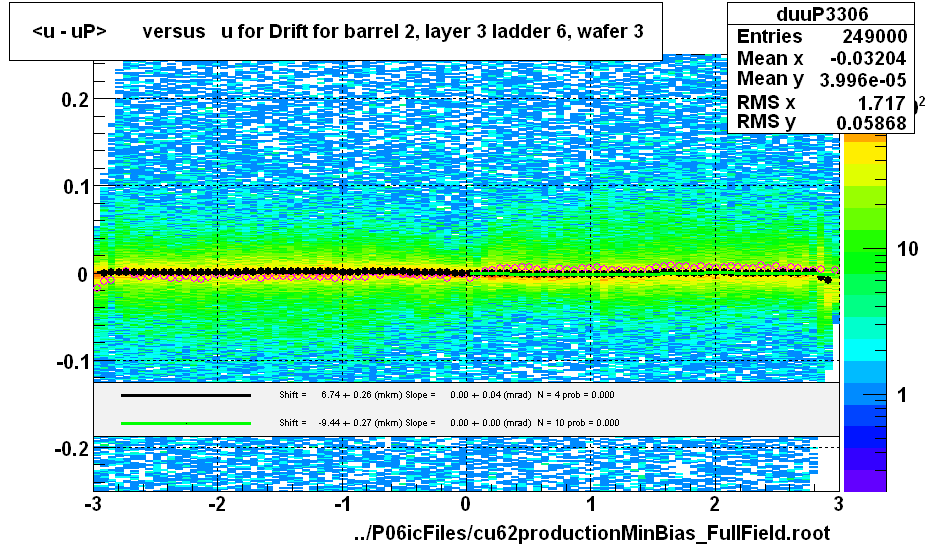 <u - uP>       versus   u for Drift for barrel 2, layer 3 ladder 6, wafer 3