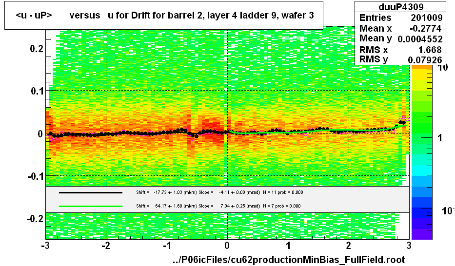 <u - uP>       versus   u for Drift for barrel 2, layer 4 ladder 9, wafer 3