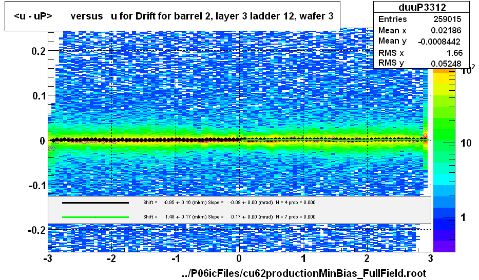 <u - uP>       versus   u for Drift for barrel 2, layer 3 ladder 12, wafer 3