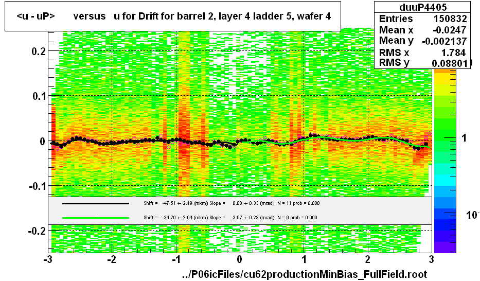 <u - uP>       versus   u for Drift for barrel 2, layer 4 ladder 5, wafer 4