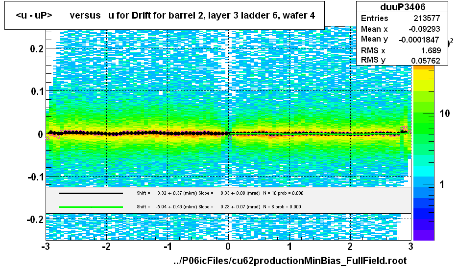 <u - uP>       versus   u for Drift for barrel 2, layer 3 ladder 6, wafer 4