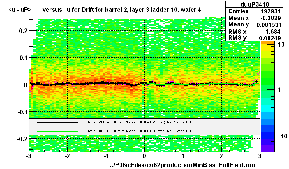 <u - uP>       versus   u for Drift for barrel 2, layer 3 ladder 10, wafer 4