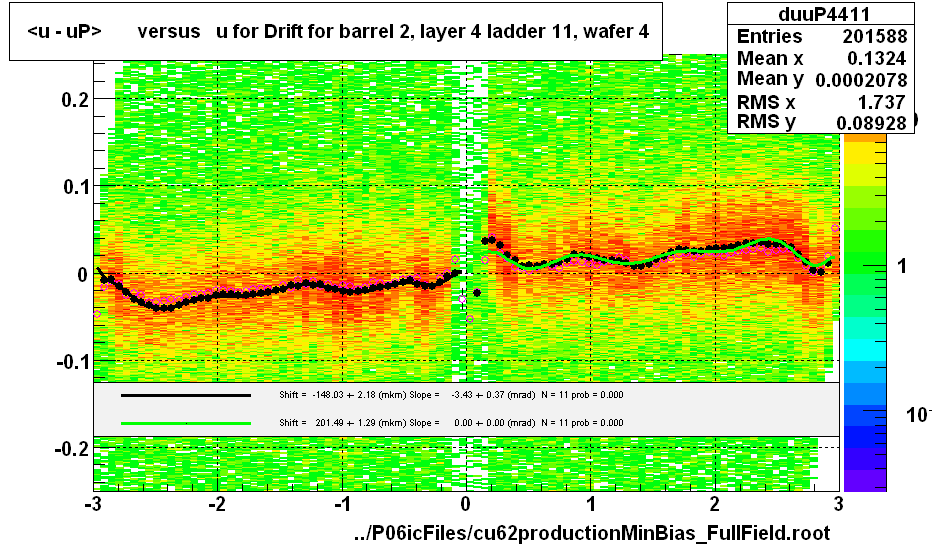 <u - uP>       versus   u for Drift for barrel 2, layer 4 ladder 11, wafer 4