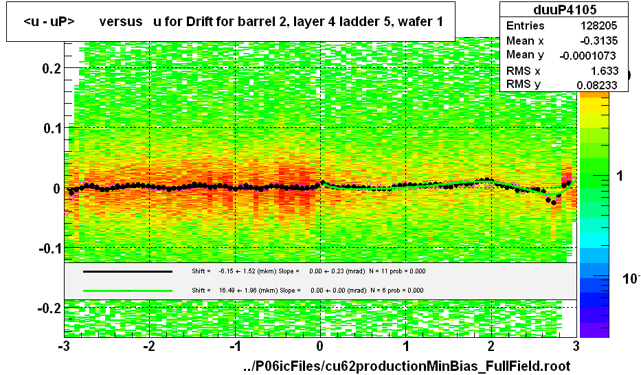 <u - uP>       versus   u for Drift for barrel 2, layer 4 ladder 5, wafer 1