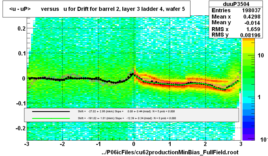 <u - uP>       versus   u for Drift for barrel 2, layer 3 ladder 4, wafer 5