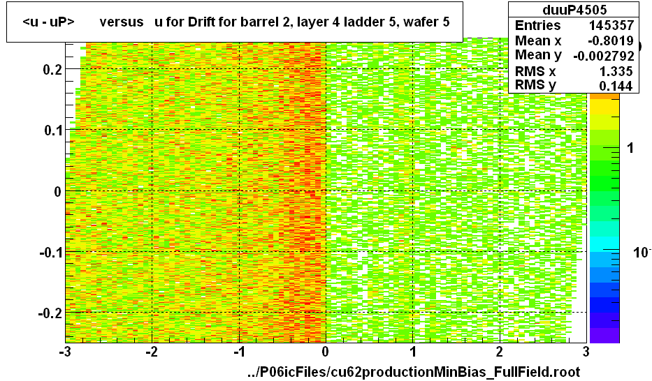 <u - uP>       versus   u for Drift for barrel 2, layer 4 ladder 5, wafer 5