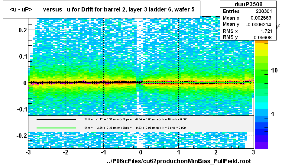 <u - uP>       versus   u for Drift for barrel 2, layer 3 ladder 6, wafer 5