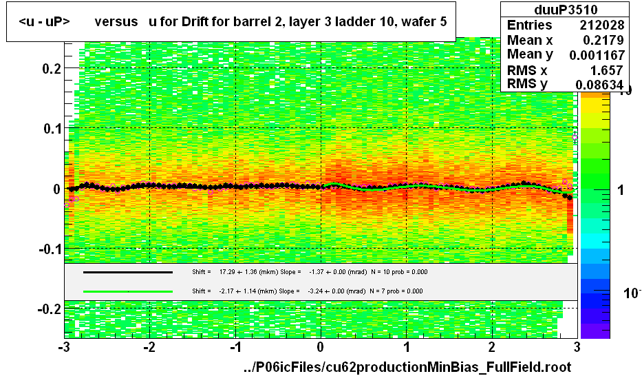 <u - uP>       versus   u for Drift for barrel 2, layer 3 ladder 10, wafer 5