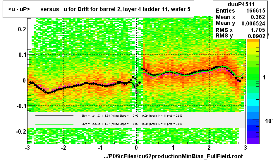 <u - uP>       versus   u for Drift for barrel 2, layer 4 ladder 11, wafer 5