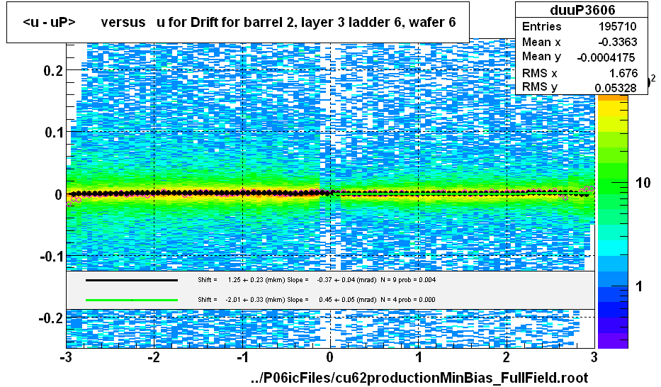 <u - uP>       versus   u for Drift for barrel 2, layer 3 ladder 6, wafer 6