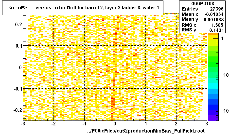 <u - uP>       versus   u for Drift for barrel 2, layer 3 ladder 8, wafer 1