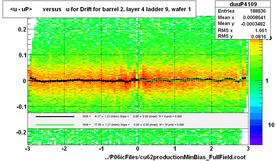<u - uP>       versus   u for Drift for barrel 2, layer 4 ladder 9, wafer 1