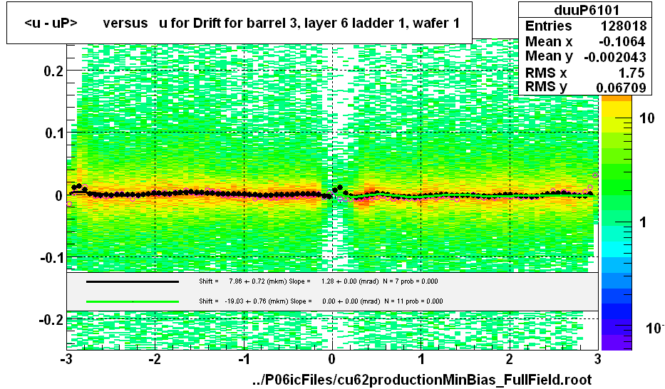 <u - uP>       versus   u for Drift for barrel 3, layer 6 ladder 1, wafer 1