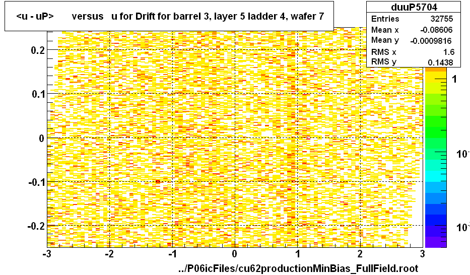 <u - uP>       versus   u for Drift for barrel 3, layer 5 ladder 4, wafer 7