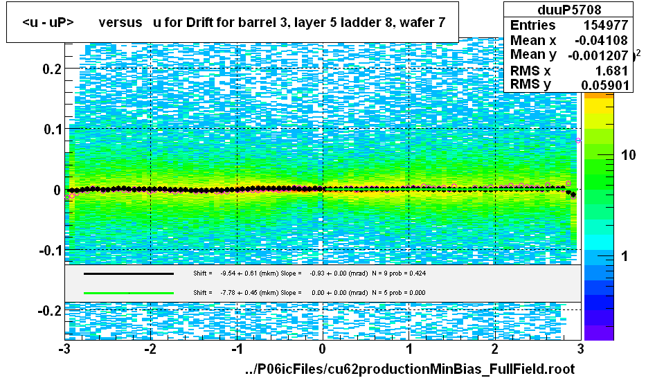 <u - uP>       versus   u for Drift for barrel 3, layer 5 ladder 8, wafer 7