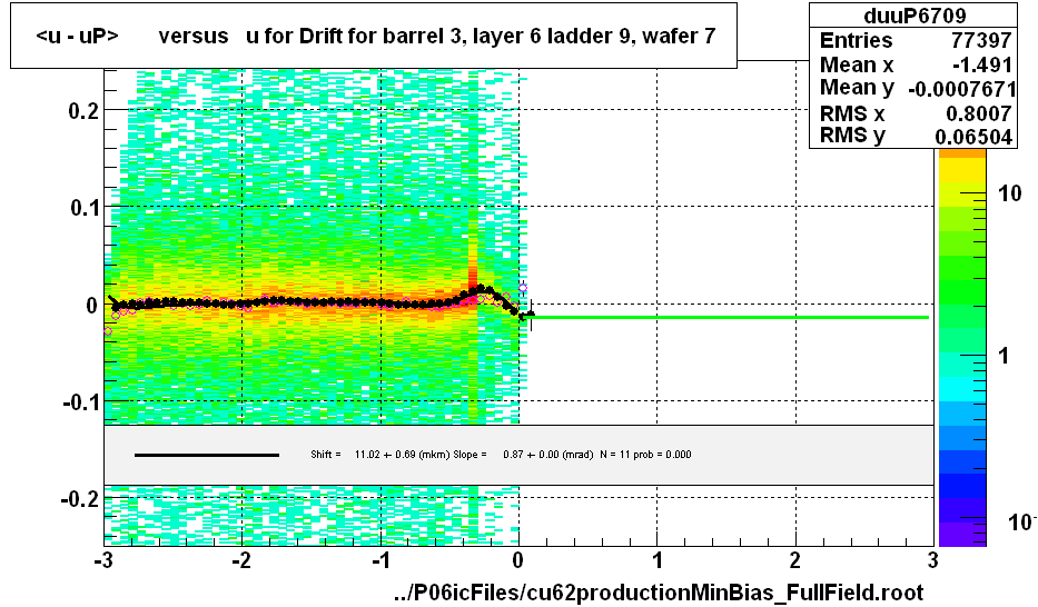 <u - uP>       versus   u for Drift for barrel 3, layer 6 ladder 9, wafer 7