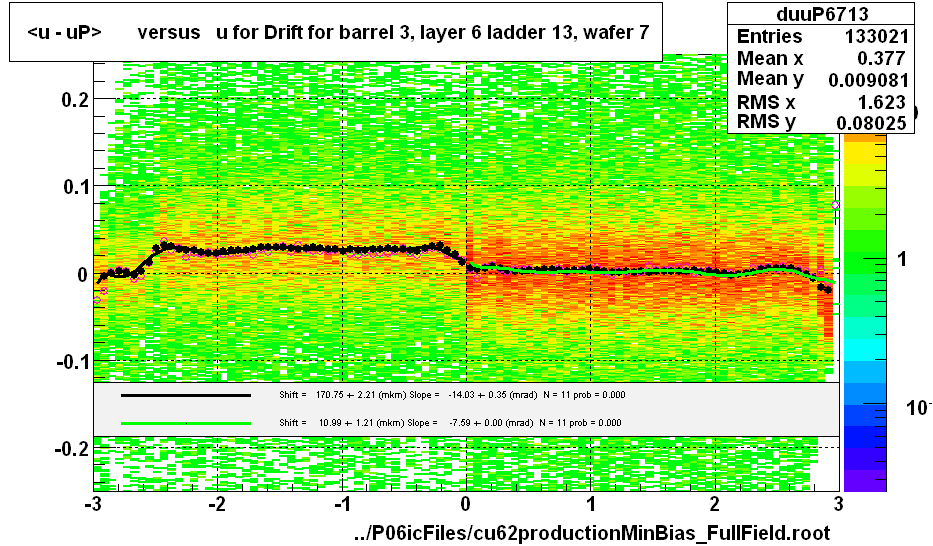 <u - uP>       versus   u for Drift for barrel 3, layer 6 ladder 13, wafer 7