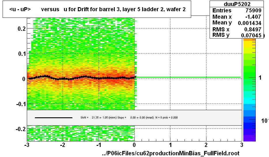 <u - uP>       versus   u for Drift for barrel 3, layer 5 ladder 2, wafer 2