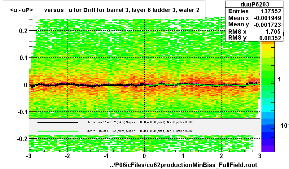 <u - uP>       versus   u for Drift for barrel 3, layer 6 ladder 3, wafer 2