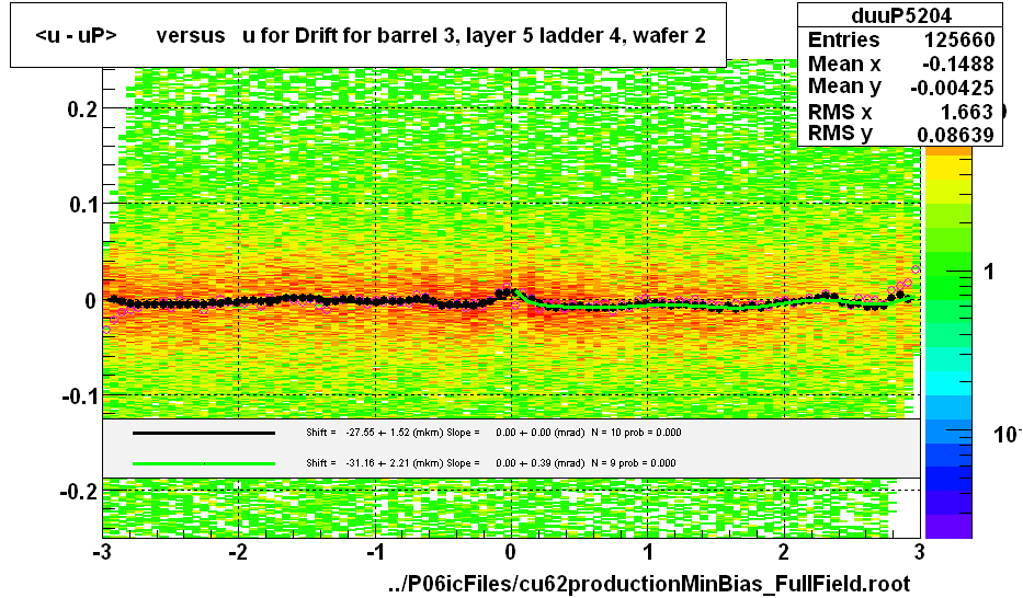 <u - uP>       versus   u for Drift for barrel 3, layer 5 ladder 4, wafer 2
