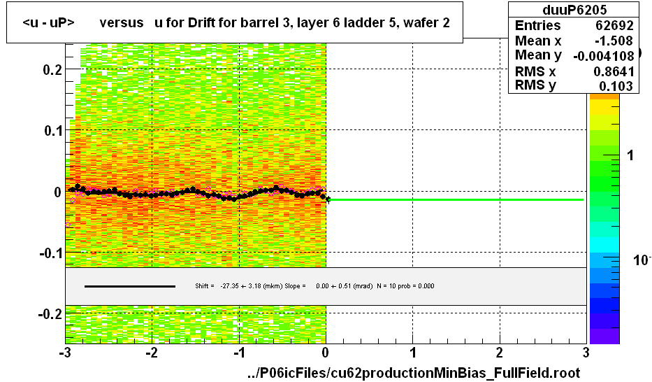 <u - uP>       versus   u for Drift for barrel 3, layer 6 ladder 5, wafer 2
