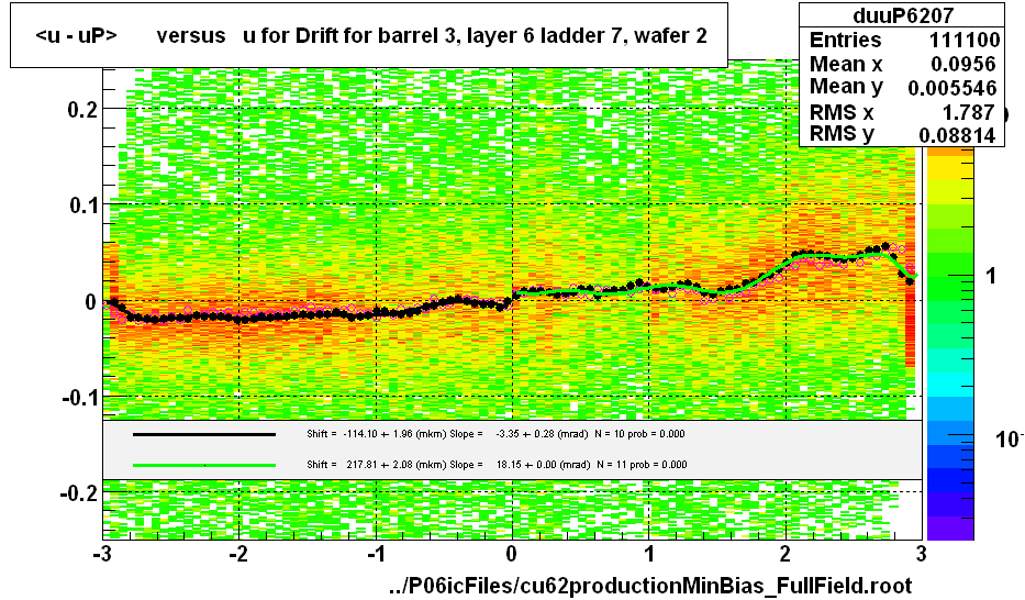 <u - uP>       versus   u for Drift for barrel 3, layer 6 ladder 7, wafer 2