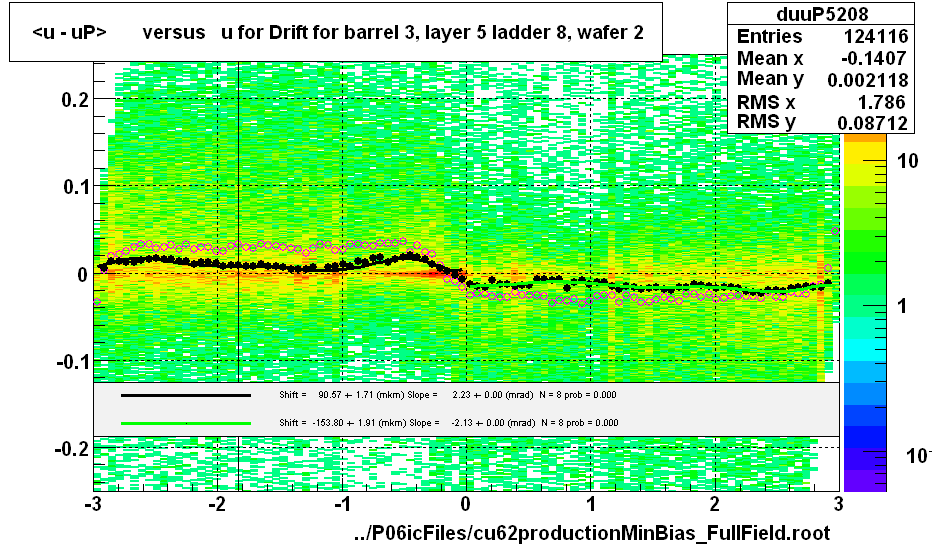 <u - uP>       versus   u for Drift for barrel 3, layer 5 ladder 8, wafer 2