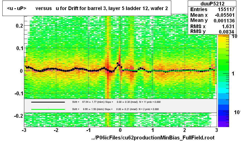 <u - uP>       versus   u for Drift for barrel 3, layer 5 ladder 12, wafer 2