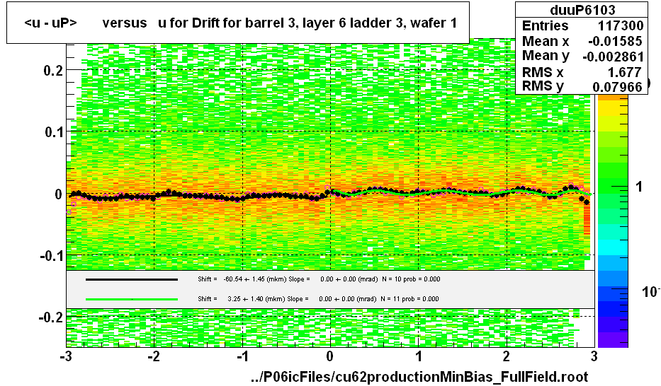 <u - uP>       versus   u for Drift for barrel 3, layer 6 ladder 3, wafer 1