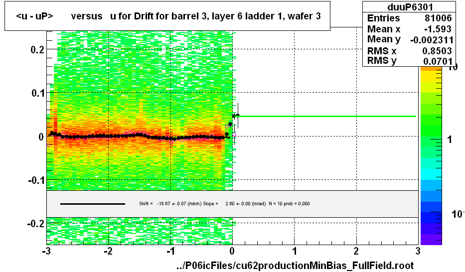 <u - uP>       versus   u for Drift for barrel 3, layer 6 ladder 1, wafer 3