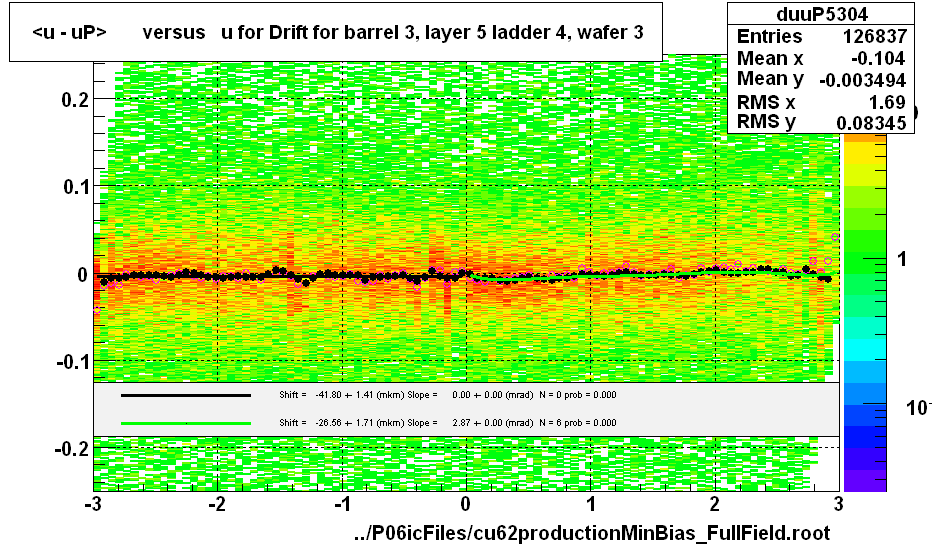 <u - uP>       versus   u for Drift for barrel 3, layer 5 ladder 4, wafer 3