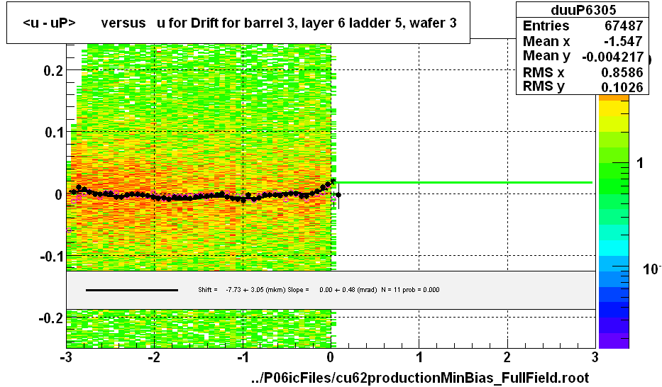 <u - uP>       versus   u for Drift for barrel 3, layer 6 ladder 5, wafer 3