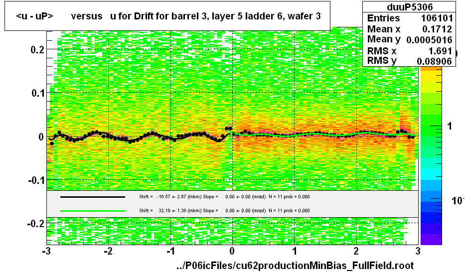 <u - uP>       versus   u for Drift for barrel 3, layer 5 ladder 6, wafer 3