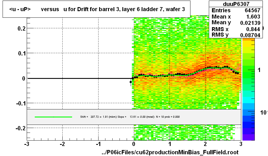 <u - uP>       versus   u for Drift for barrel 3, layer 6 ladder 7, wafer 3