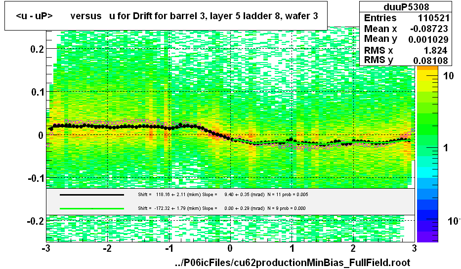 <u - uP>       versus   u for Drift for barrel 3, layer 5 ladder 8, wafer 3