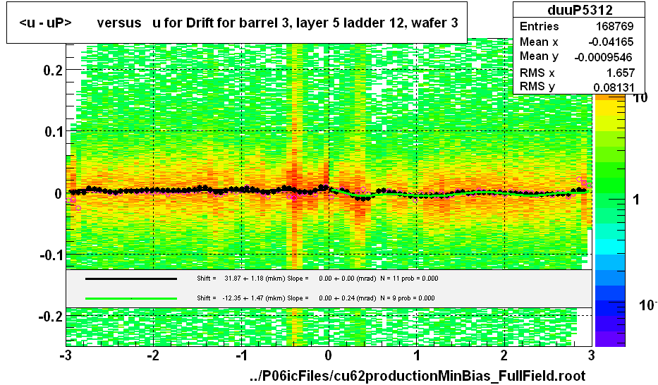 <u - uP>       versus   u for Drift for barrel 3, layer 5 ladder 12, wafer 3