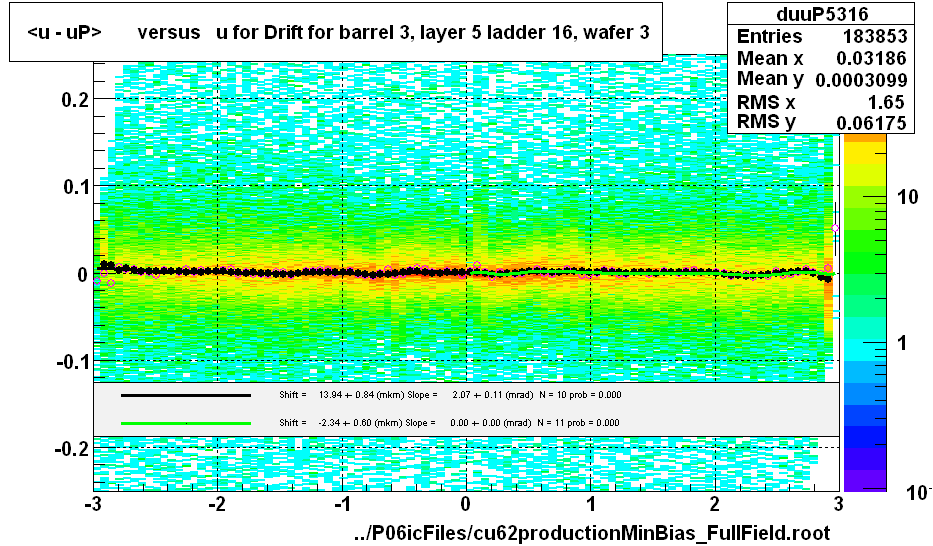 <u - uP>       versus   u for Drift for barrel 3, layer 5 ladder 16, wafer 3