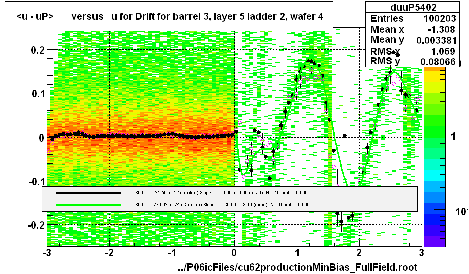 <u - uP>       versus   u for Drift for barrel 3, layer 5 ladder 2, wafer 4