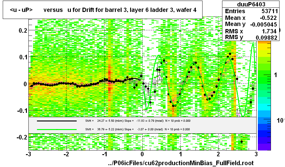 <u - uP>       versus   u for Drift for barrel 3, layer 6 ladder 3, wafer 4