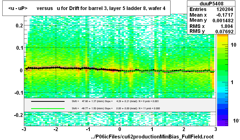 <u - uP>       versus   u for Drift for barrel 3, layer 5 ladder 8, wafer 4