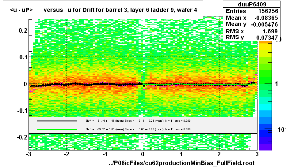 <u - uP>       versus   u for Drift for barrel 3, layer 6 ladder 9, wafer 4