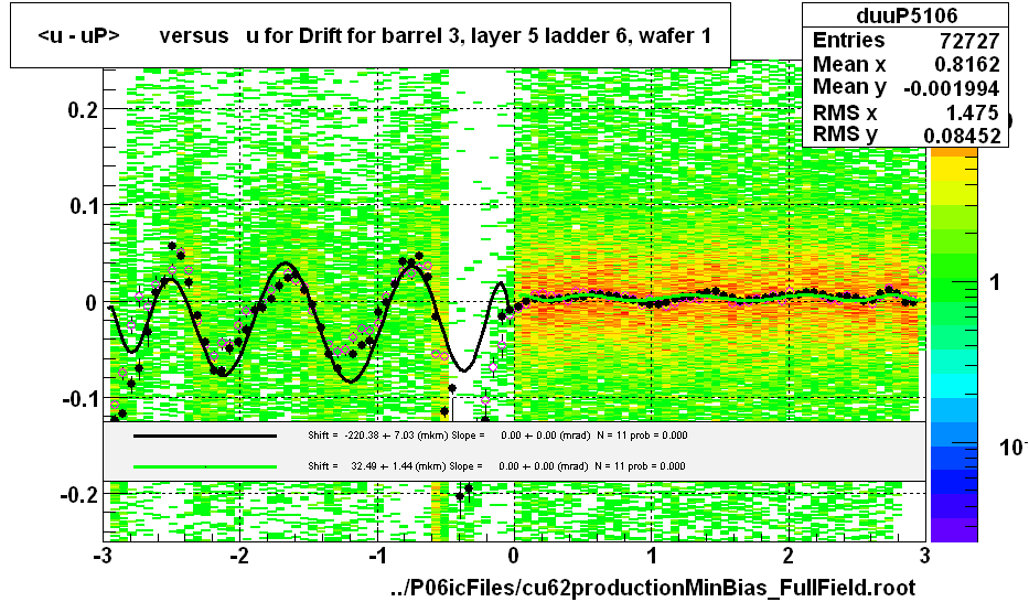 <u - uP>       versus   u for Drift for barrel 3, layer 5 ladder 6, wafer 1